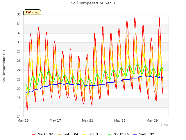 Explore the graph:Soil Temperature Set 3 in a new window