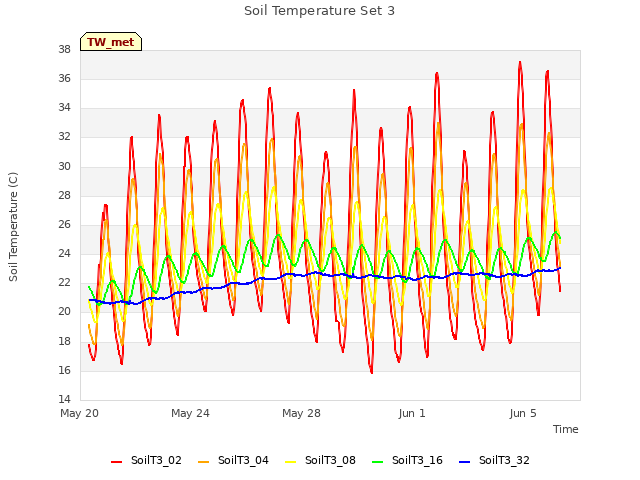 Explore the graph:Soil Temperature Set 3 in a new window