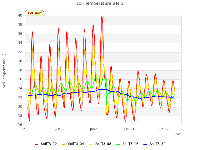 Explore the graph:Soil Temperature Set 3 in a new window