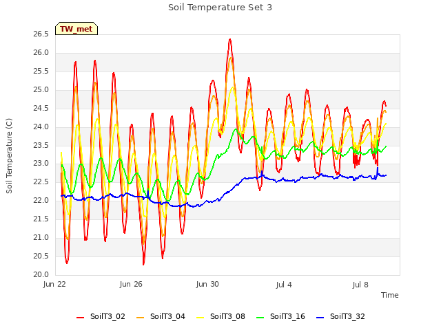 Explore the graph:Soil Temperature Set 3 in a new window