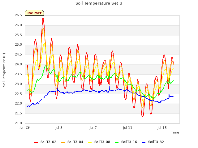 Explore the graph:Soil Temperature Set 3 in a new window
