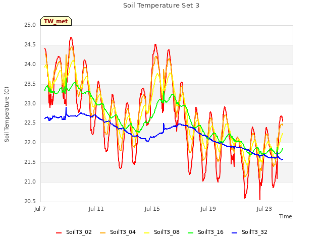 Explore the graph:Soil Temperature Set 3 in a new window