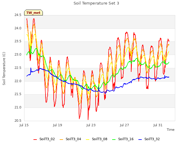 Explore the graph:Soil Temperature Set 3 in a new window