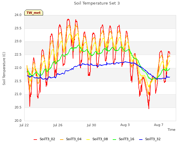 Explore the graph:Soil Temperature Set 3 in a new window