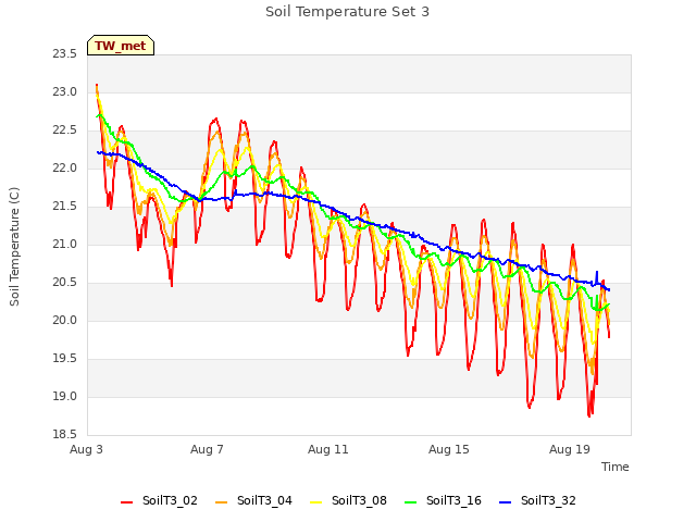 Explore the graph:Soil Temperature Set 3 in a new window