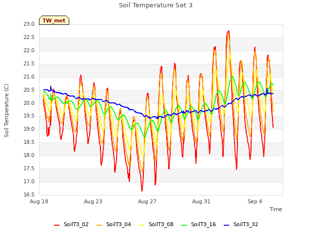Explore the graph:Soil Temperature Set 3 in a new window