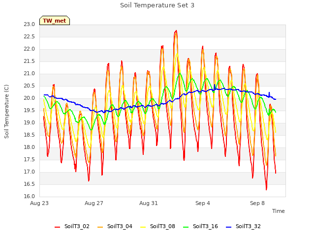 Explore the graph:Soil Temperature Set 3 in a new window