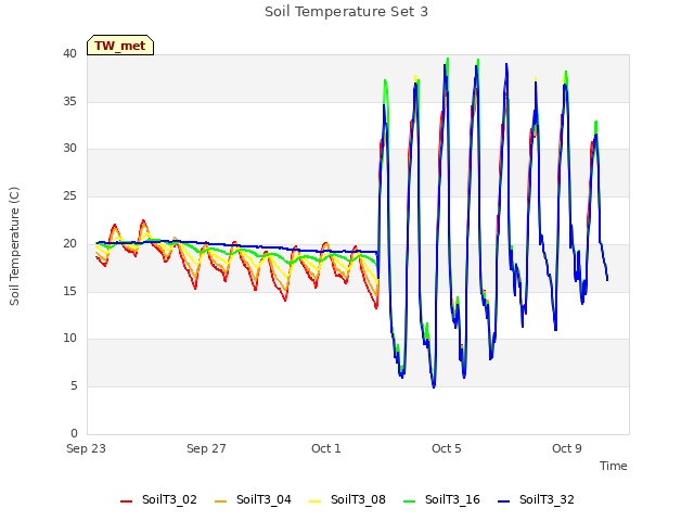 Explore the graph:Soil Temperature Set 3 in a new window