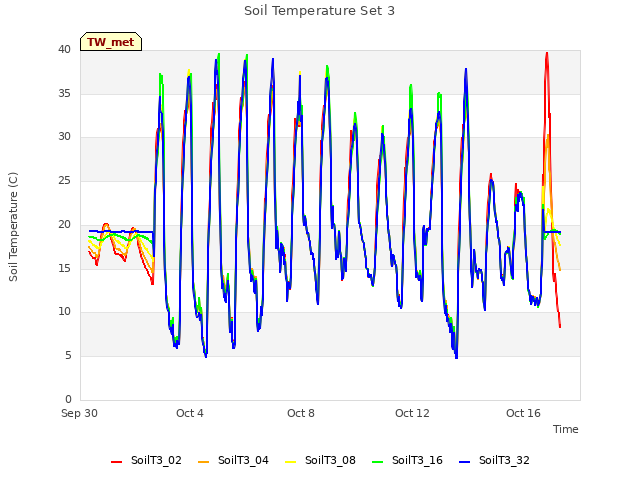 Explore the graph:Soil Temperature Set 3 in a new window