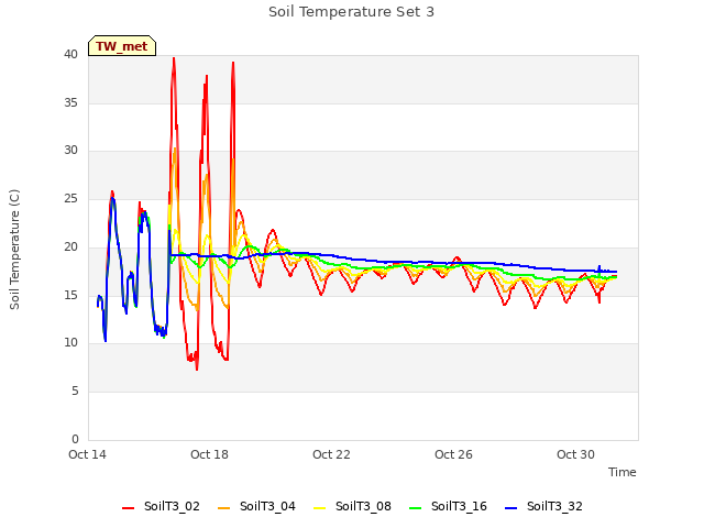 Explore the graph:Soil Temperature Set 3 in a new window