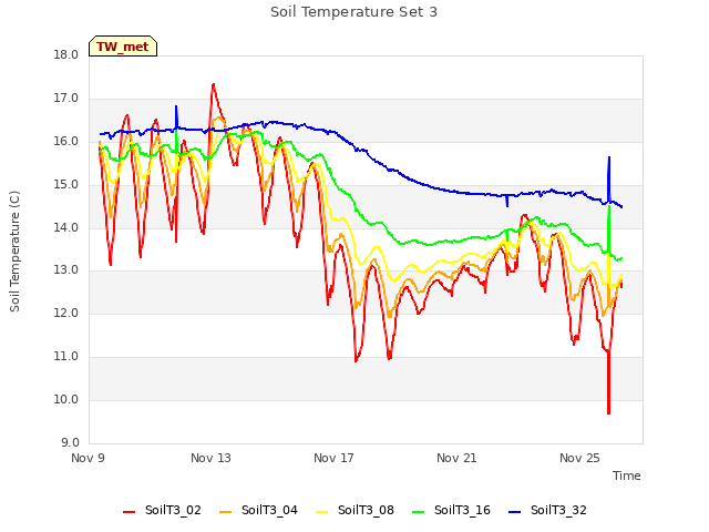 Explore the graph:Soil Temperature Set 3 in a new window