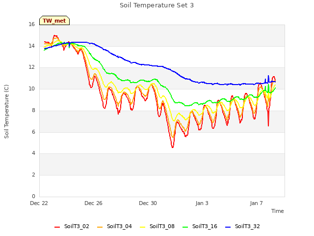 Explore the graph:Soil Temperature Set 3 in a new window