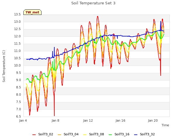 Explore the graph:Soil Temperature Set 3 in a new window