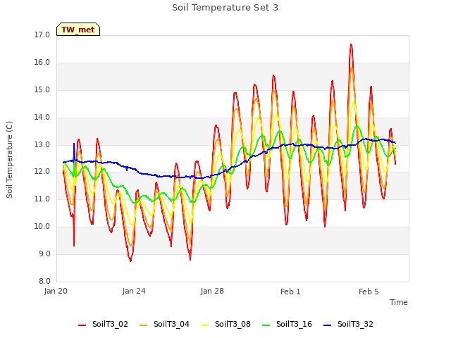 Explore the graph:Soil Temperature Set 3 in a new window