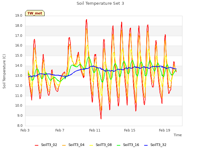 Explore the graph:Soil Temperature Set 3 in a new window