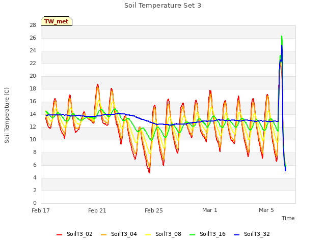Explore the graph:Soil Temperature Set 3 in a new window