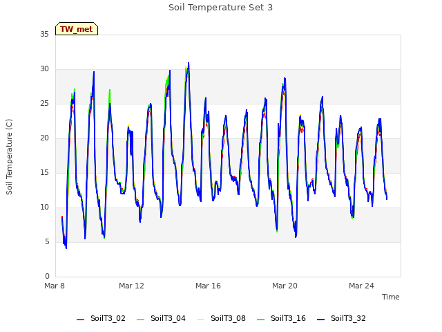 Explore the graph:Soil Temperature Set 3 in a new window