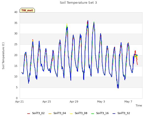 Explore the graph:Soil Temperature Set 3 in a new window