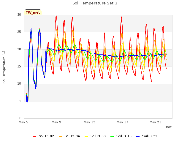 Explore the graph:Soil Temperature Set 3 in a new window