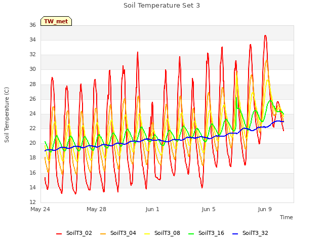 Explore the graph:Soil Temperature Set 3 in a new window