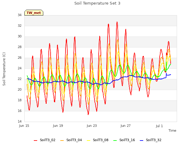 Explore the graph:Soil Temperature Set 3 in a new window
