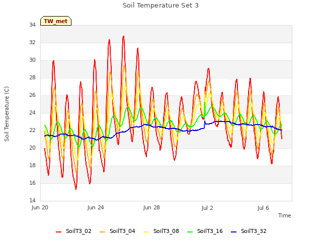 Explore the graph:Soil Temperature Set 3 in a new window