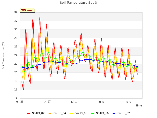 Explore the graph:Soil Temperature Set 3 in a new window