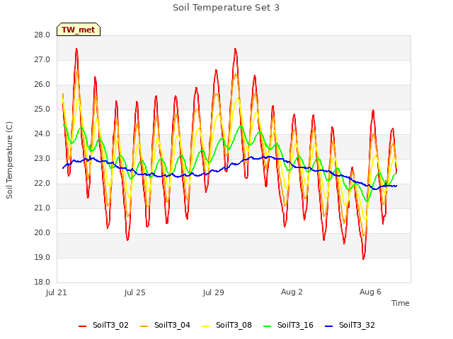 Explore the graph:Soil Temperature Set 3 in a new window