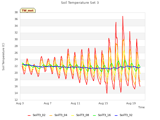 Explore the graph:Soil Temperature Set 3 in a new window