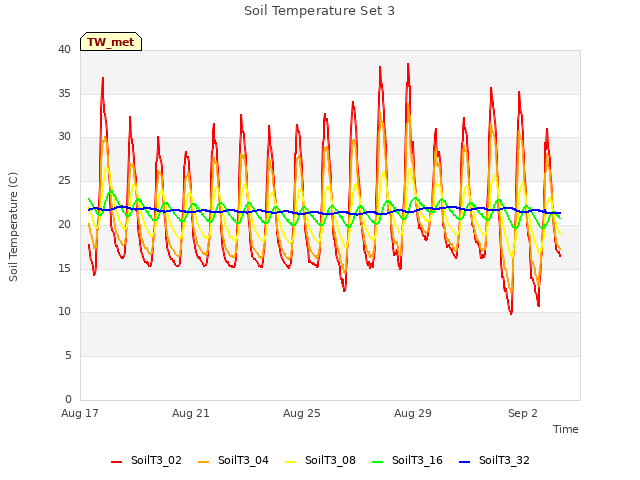 Explore the graph:Soil Temperature Set 3 in a new window