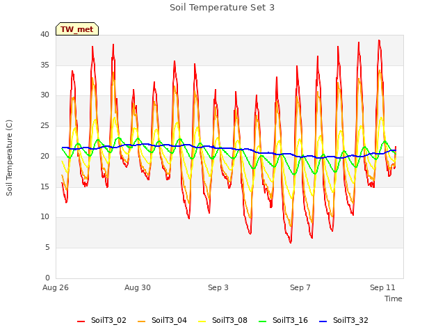 Explore the graph:Soil Temperature Set 3 in a new window