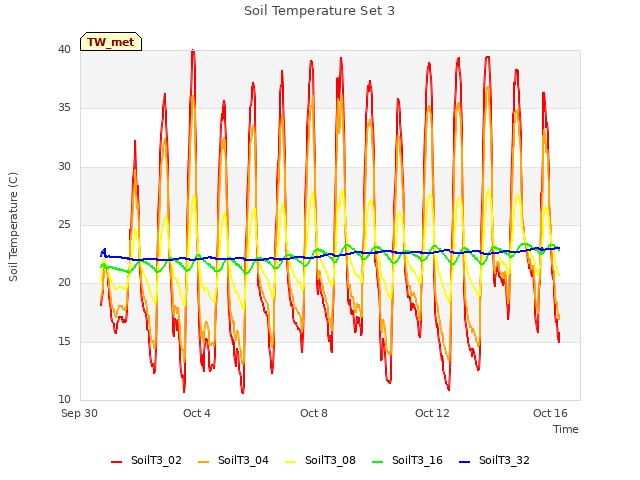 Explore the graph:Soil Temperature Set 3 in a new window