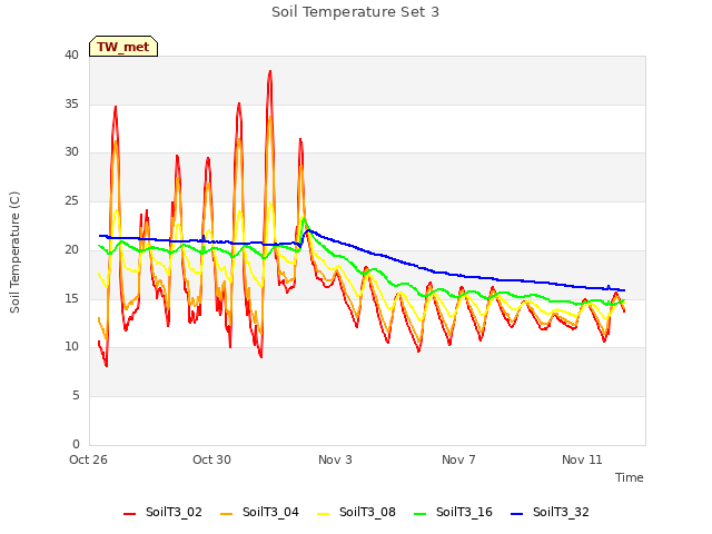 Explore the graph:Soil Temperature Set 3 in a new window