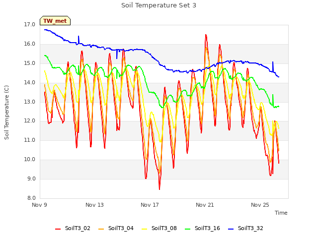 Explore the graph:Soil Temperature Set 3 in a new window