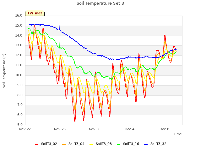 Explore the graph:Soil Temperature Set 3 in a new window