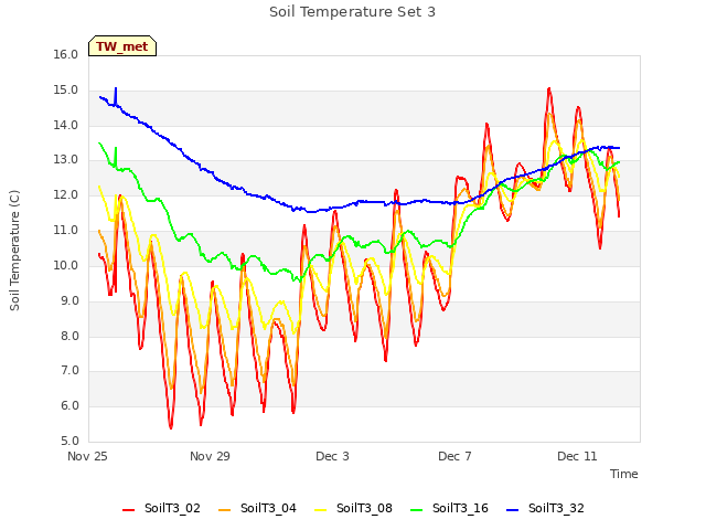 Explore the graph:Soil Temperature Set 3 in a new window