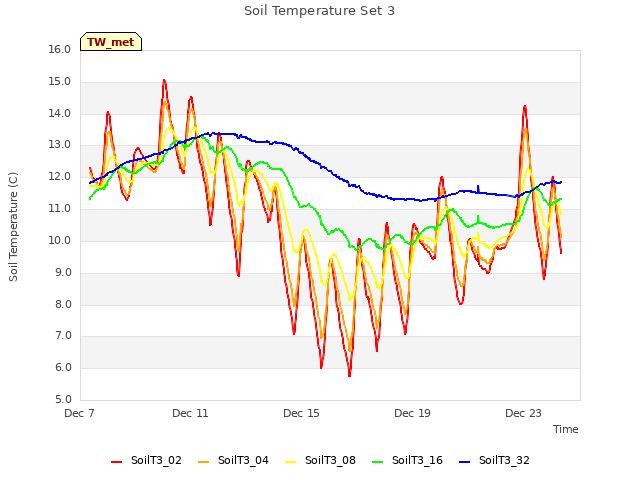 Explore the graph:Soil Temperature Set 3 in a new window