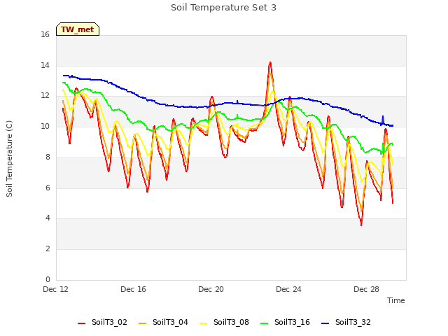 Explore the graph:Soil Temperature Set 3 in a new window