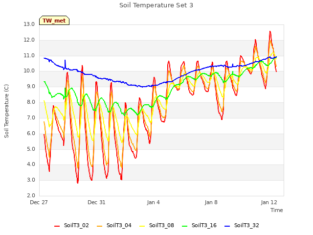 Explore the graph:Soil Temperature Set 3 in a new window