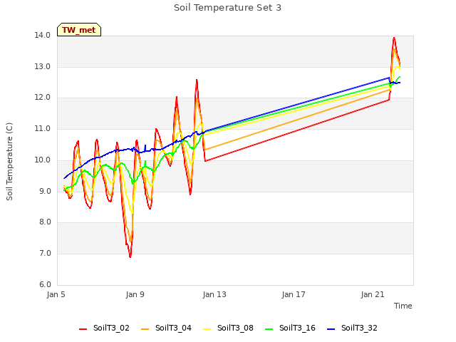 Explore the graph:Soil Temperature Set 3 in a new window