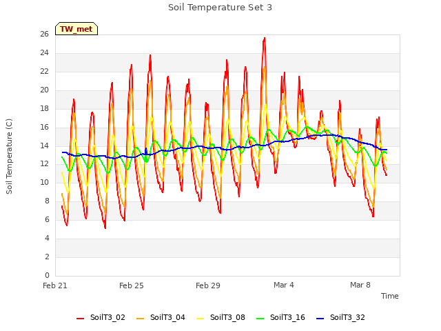 Explore the graph:Soil Temperature Set 3 in a new window