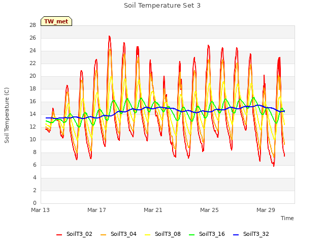 Explore the graph:Soil Temperature Set 3 in a new window