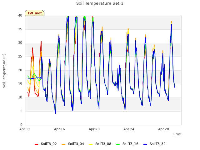 Explore the graph:Soil Temperature Set 3 in a new window