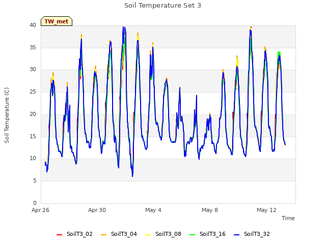 Explore the graph:Soil Temperature Set 3 in a new window