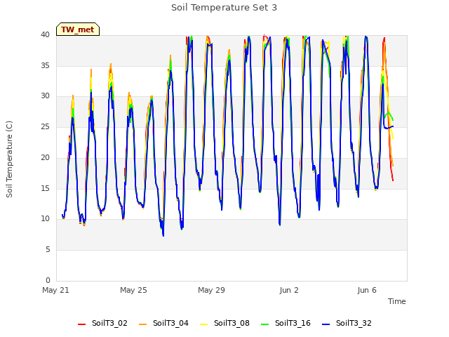 Explore the graph:Soil Temperature Set 3 in a new window
