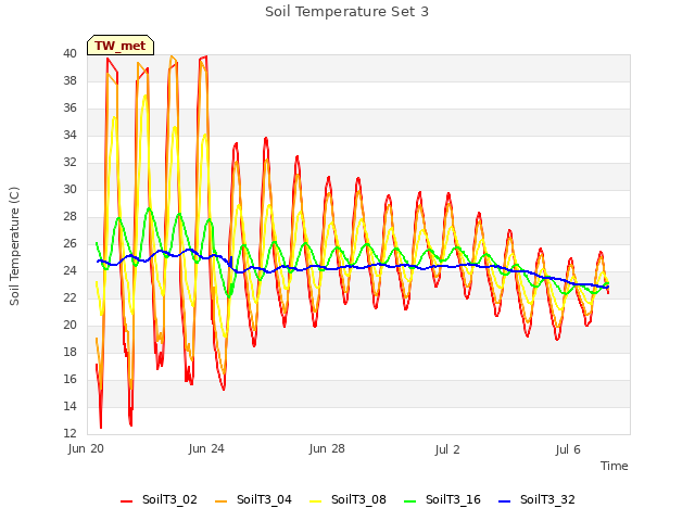 Explore the graph:Soil Temperature Set 3 in a new window