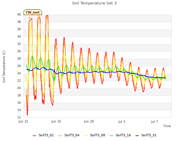 Explore the graph:Soil Temperature Set 3 in a new window