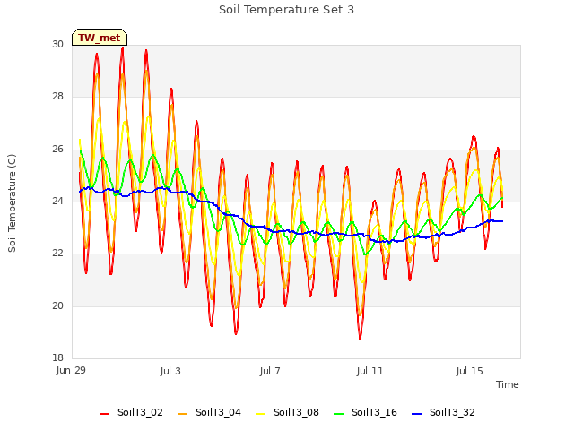 Explore the graph:Soil Temperature Set 3 in a new window