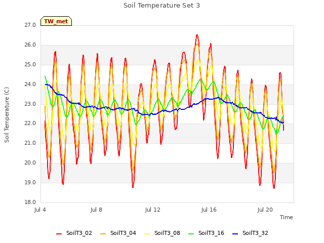 Explore the graph:Soil Temperature Set 3 in a new window