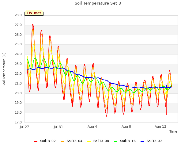 Explore the graph:Soil Temperature Set 3 in a new window